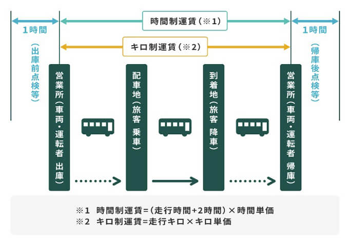 運賃概要